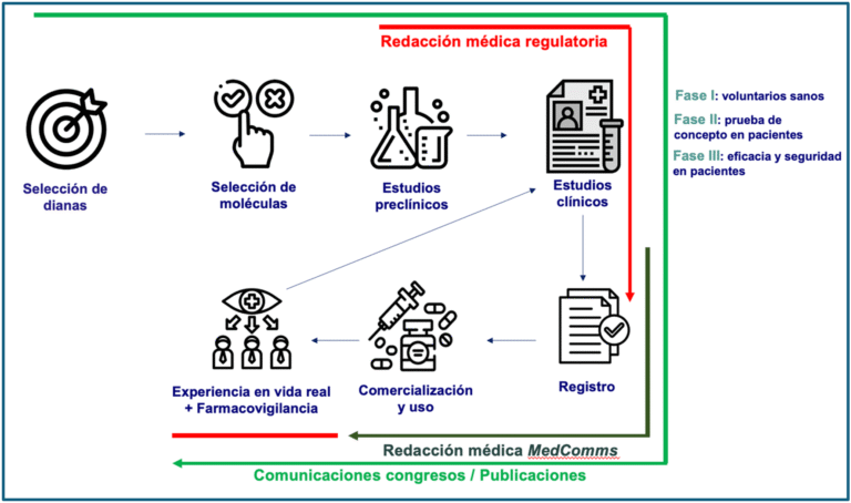 redacción médica alrededor de la investigación biomédica