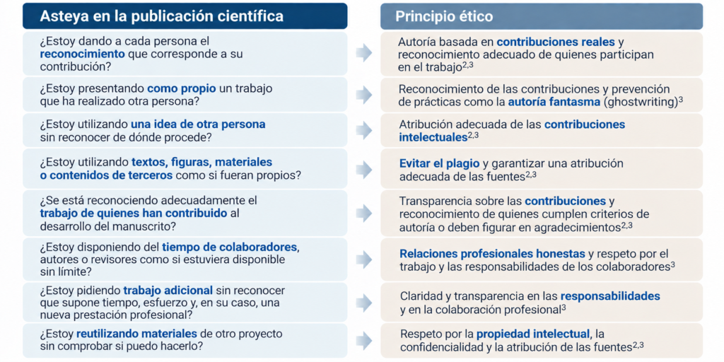 Reflexiones sobre atribuciónes en redaccion médica